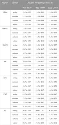 Changes in drought characteristics over China during 1961–2019